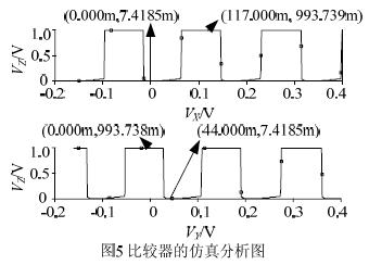 參數仿真分析結果