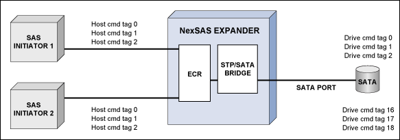 圖4. 第1.5代NexSAS擴展器支持多連接STP/SATA橋工作，使兩個主機可同時在相同的SATA驅動器上發出激活命令