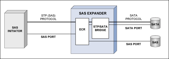 圖2. STP/SATA橋支持STP功能啟動器和SATA驅動之間的連接