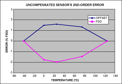 圖2. 未補償傳感器的二階誤差，是圖1中數據端點直線的偏差。
