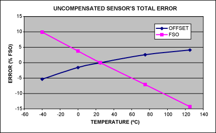圖1. 未補償傳感器總誤差—結合了一階和二階誤差