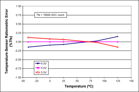 圖2. 進(jìn)行單點(diǎn)溫度校正后，MAX1464溫度傳感器的典型比例誤差。