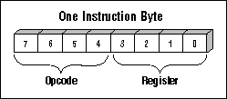 Figure 4. The DSSP instruction bytes have this structure.