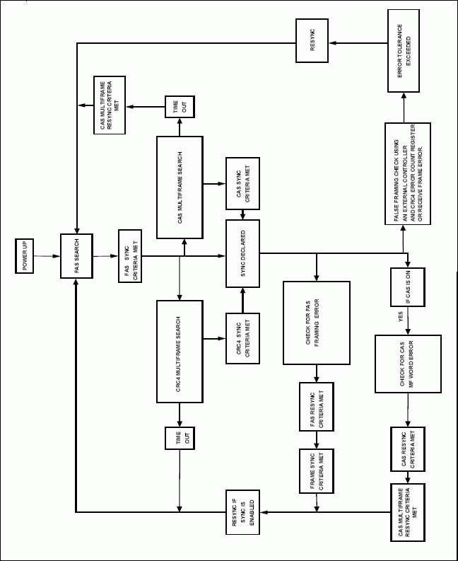 Figure 1A. Framers and SCTs sync/resync flow without CRC4 sync time out to 12ms and
with a time-out period for CAS multiframe search.