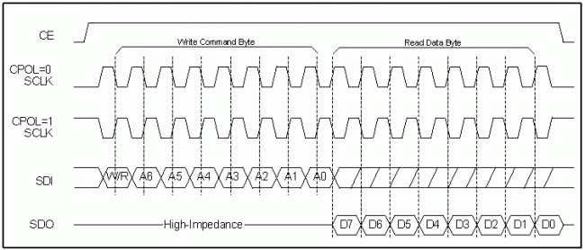 Figure 1. Single-byte read.