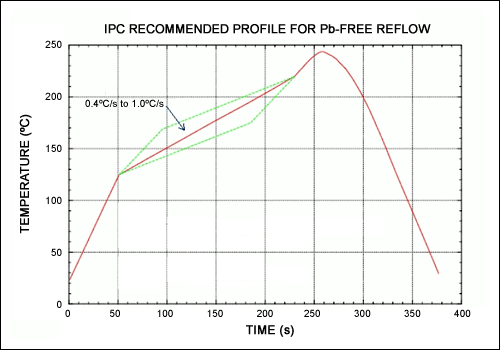 圖7. 無鉛SAC焊球WL-CSP的典型回流溫度曲線