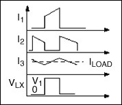 圖1b. 降壓轉換器的電流和電壓波形。開關晶體管電流I1和和I2，以及開關節點電壓VLX接近方波，是可能的EMI輻射源。