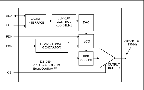 圖1 DS1086可編程時鐘發生器的核心電路是受三角波控制的VCO，頻率通過2線接口編程，存儲在片內EEPROM內。