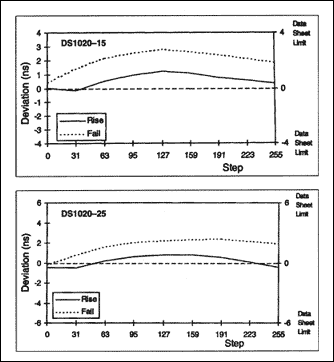 Figure 13. Deviation (ns).