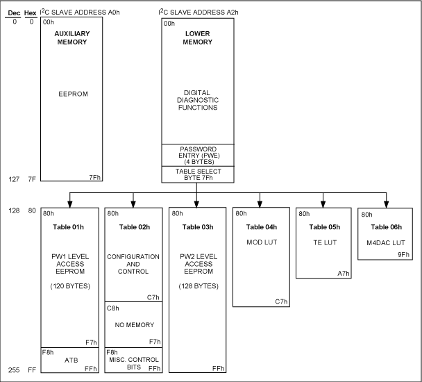 圖1. DS1865存儲器。