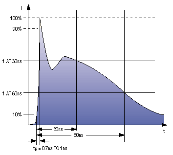 Figure 4. Parameters for this ESD waveform (rise time, peak current, amplitude at 30ns, and amplitude at 60ns) are specified by IEC 1000-4-2.