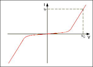 Figure 4. Typical varistor characteristic (VC = clamping voltage @ peak pulse current, IP).