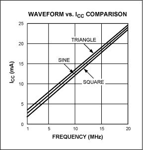 Figure 5. Oscillator waveforms with sharper edges reduce power consumption.