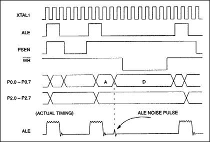 Figure 1. Data memory write (ideal timing).