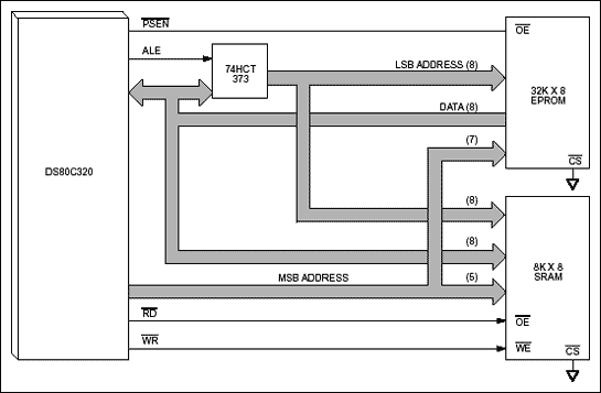 Figure 1. A typical DS80C320 system confirguration.