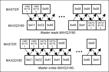 圖2. 主機向MAXQ3180讀寫數據