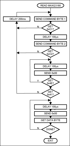 圖4. 讀取MAXQ3180的流程圖