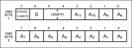 圖3. 命令字節結構