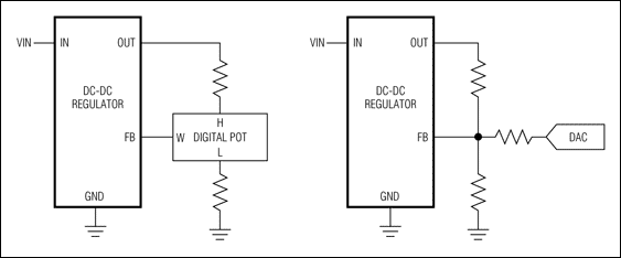 圖6. 執行電壓余量的兩種簡單技術包括增加一個數字電位器或電流DAC到DC-DC轉換器的反饋回路。 