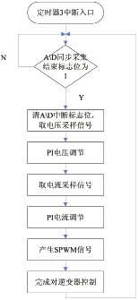 定時器周期中斷流程圖 