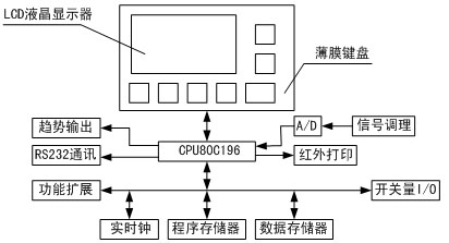 監控平臺硬件結構圖