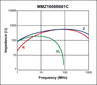 圖4. MMZ1608B601C磁珠阻抗與頻率的對應關系