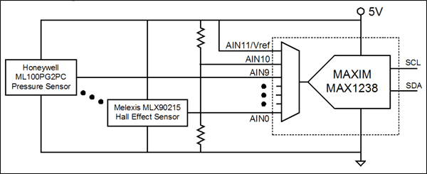 圖3. MAX1238 ADC允許AN11輸入作為參考電壓，因此，ADC可與比例傳感器配合使用。