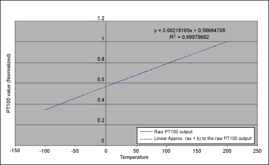 圖5. PT100的原始輸出與其近似直線