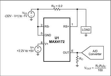 Figure 1. Connecting this positive-supply-current monitor (U1) as shown lets it monitor a negative current while generating a positive output voltage for the ADC.