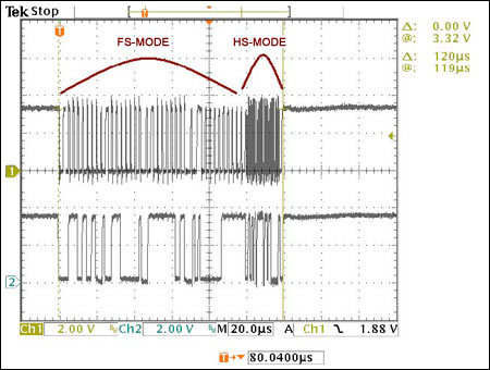 Figure 5. A complete frame of all the I2C communication (FS-mode and HS-mode operations).