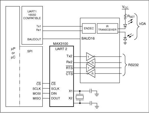 Figure 8. World's smallest hardware UART (MAX3100) interfaces to a microprocessor (or microcontroller) via a SPI port to provide a second UART.