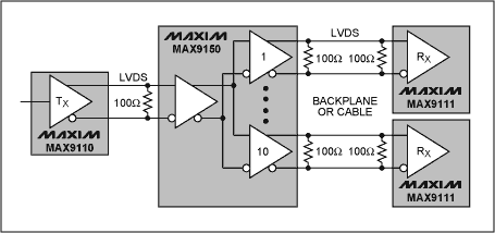 圖2. MAX9150 LVDS轉接器可以將接收到的輸入信號驅動至10路輸出,MAX9110則將其輸入端的CMOS信號轉換成差分信號,MAX9111將各自的LVDS差分信號轉換成CMOS電平信號。