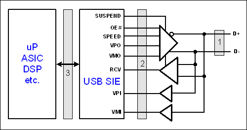 圖1. 一個USB外設可以在三個位置隔離：位置1，USB總線；位置2，收發器接口；位置3，應用接口。現在絕大部分設計中，SIE和收發器集成在一起，無法在位置2實現隔離。