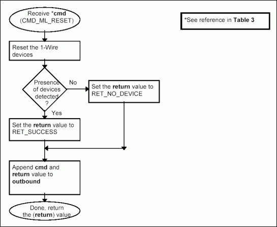 Figure 3a. Processing command CMD_ML_RESET.