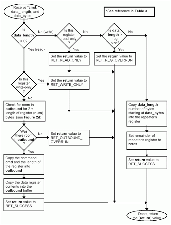 Figure 3g. Processing data register commands.