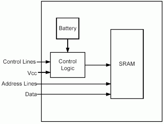 Figure 1. Battery-backed NVSRAM.