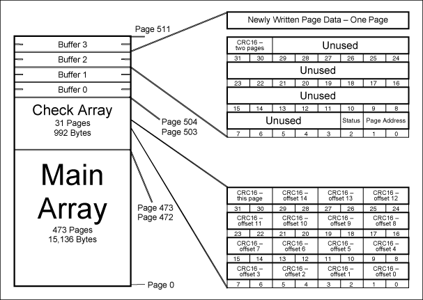 Figure 1. The structure of the EEPROM array. The array is segmented into three areas: the main array that contains actual user data; the check array that contains a CRC for each row in the main array; and a buffer array that contains four buffers to store temporary write data.