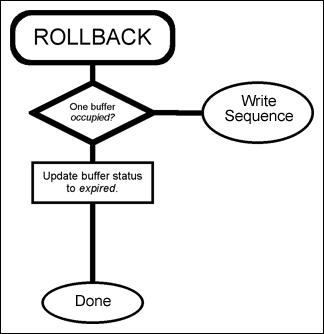 Figure 5. Flowchart of the ROLLBACK operation.