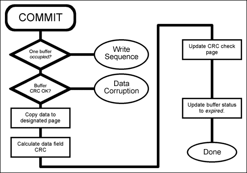 Figure 4. Flowchart of the COMMIT operation.