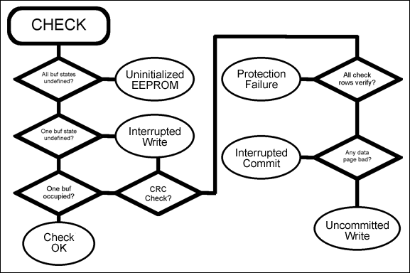 Figure 6. Flowchart for the CHECK operation.