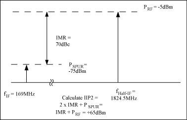圖5. 計(jì)算混頻器輸入信號(hào)的第二截點(diǎn),IIP2