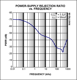 Figure 2. MAX1792 PSRR characteristic.