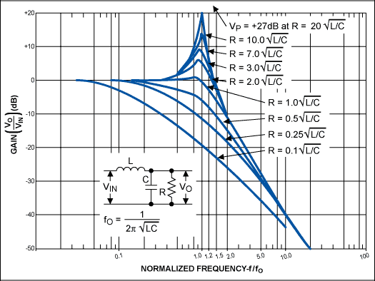 Figure 4a. LC filter amplitude characteristic for various damping ratios.