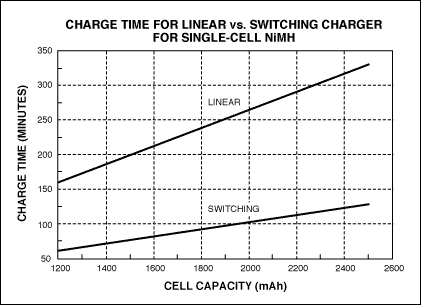 圖6. 對單節NiMH電池充電時，線性充電器和開關充電器的充電時間不同。