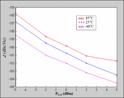 Figure 6. Local oscillator noise indBc/Hz  versus input local oscillator drive power into MAX9982 as a function of temperature.