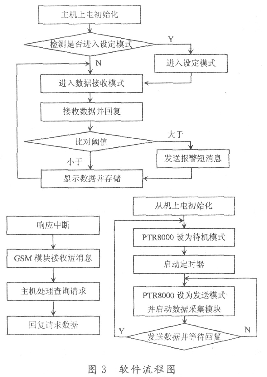 系統(tǒng)整體軟件設計流程圖