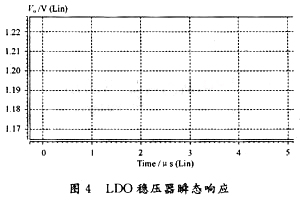 LDO穩(wěn)壓器輸出電壓Vo的瞬態(tài)響應