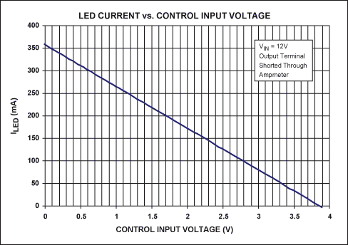 圖2. 圖1電路中LED電流隨控制電壓的變化關系曲線，電流測量值通過連接在LED_A端和LED_K端的電流表得到。