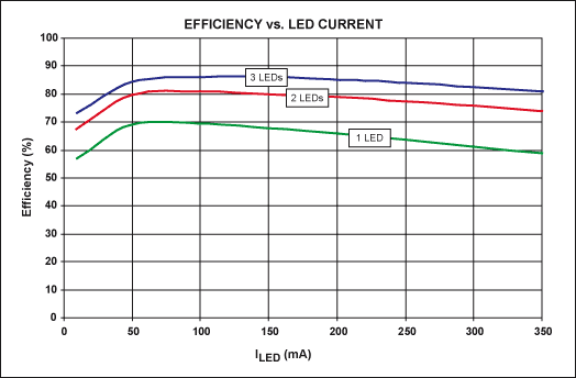 圖3. 圖1電路在驅動一只、兩只或三只綠色350mA串聯LED時，調節器效率與LED電流的關系曲線。