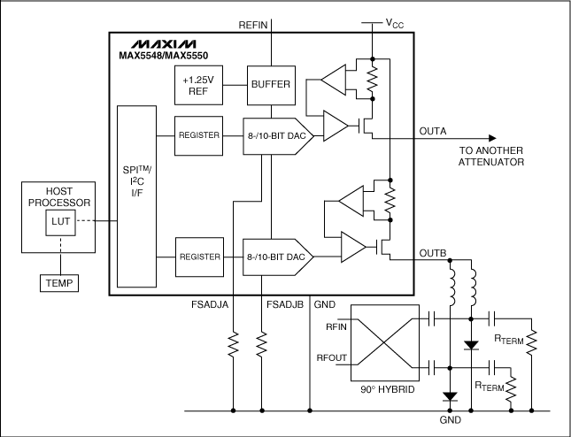 圖4. RF衰減器受電流輸出DAC (MAX5548或MAX5550)驅動，通過根據主機處理器的校準信號調整輸出電流，從而進行溫度補償。